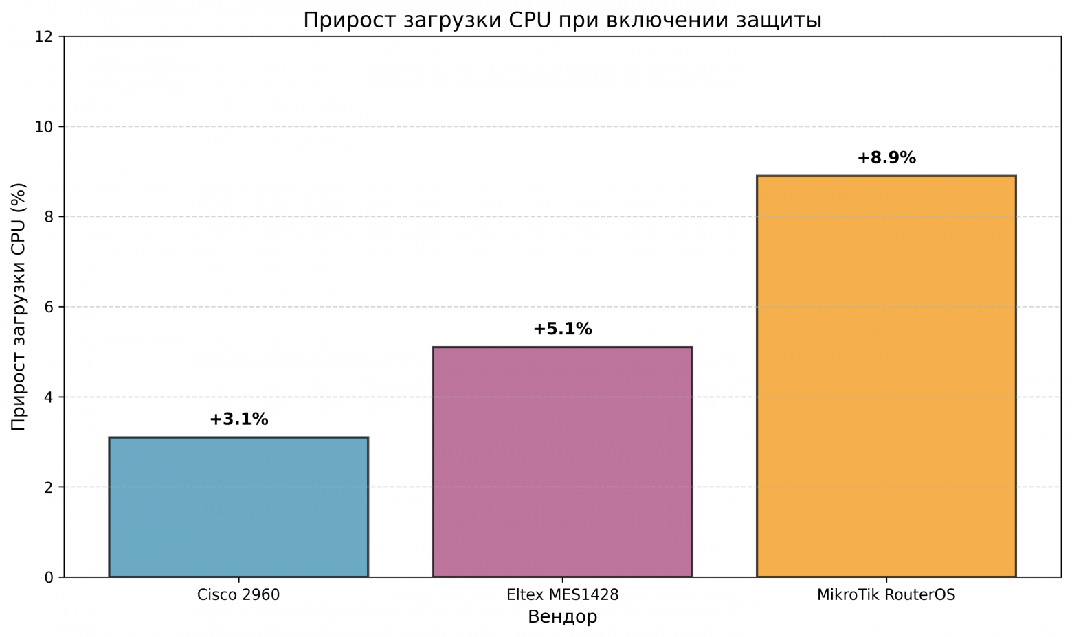 Какое железо защитит вас от DHCP spoofing? Сравниваем Cisco, Eltex и Mikrotik - 5